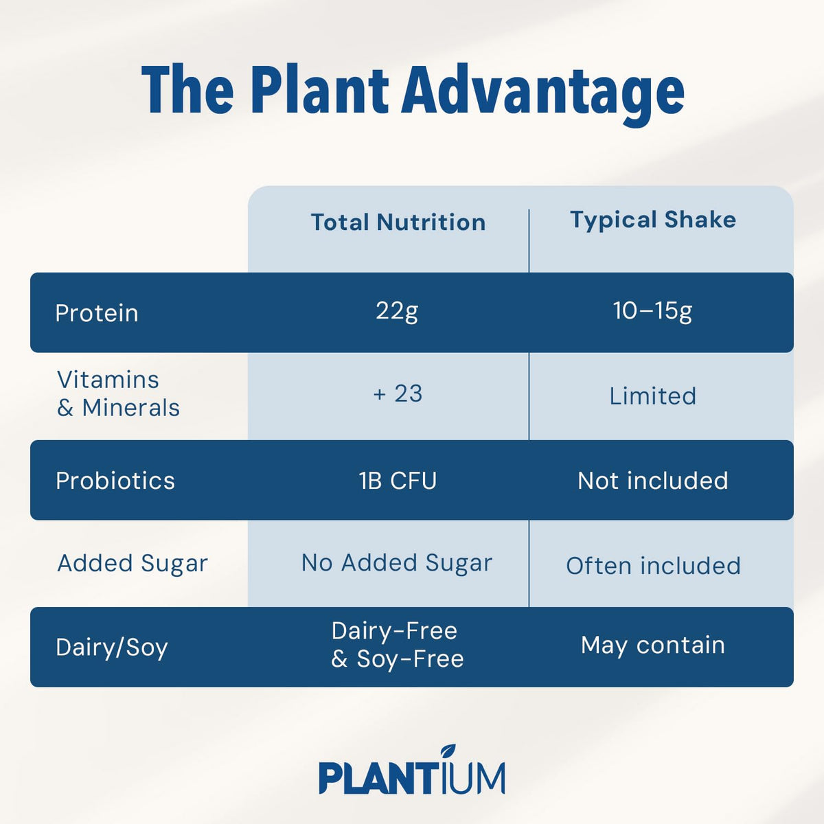 Plantium Total Nutrition Meal Replacement Protein Powder, Vanilla